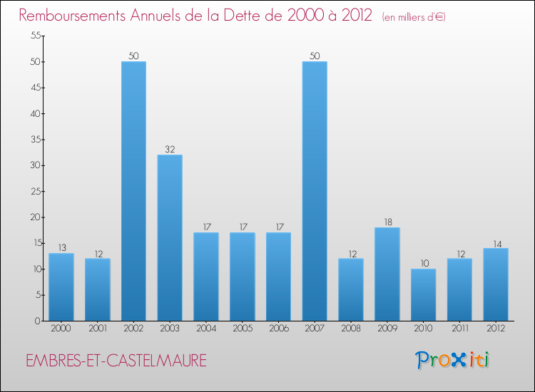 Evolution de l'annuité de la dette pour la commune de EMBRES-ET-CASTELMAURE de 2000 à 2012 Annuités de la dette pour EMBRES-ET-CASTELMAURE de 2000 à 2012