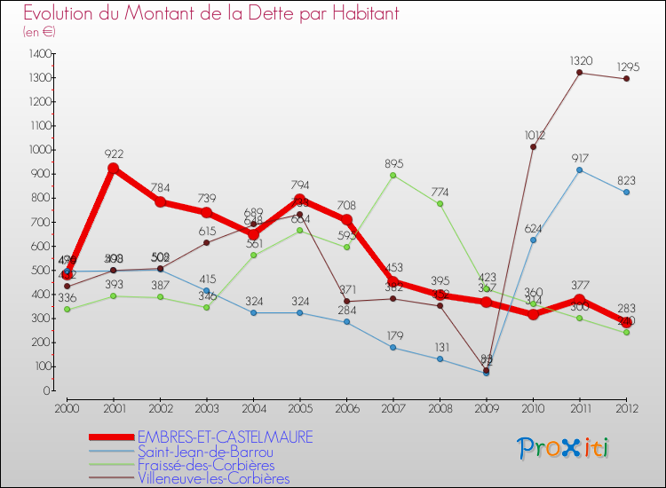 Evolution de la dette par habitant pour la commune de EMBRES-ET-CASTELMAURE et les communes proches de 2000 à 2012 Comparaison de la dette par habitant pour EMBRES-ET-CASTELMAURE et les communes voisines de 2000 à 2012