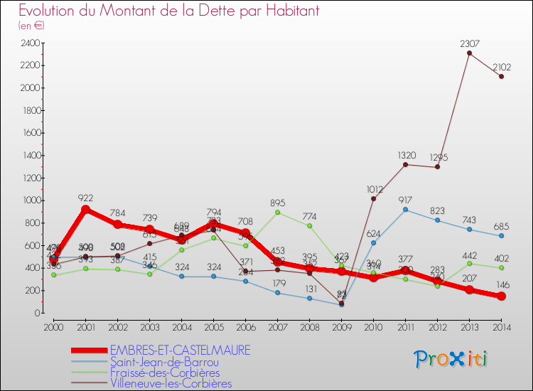 Evolution de la dette par habitant pour la commune de EMBRES-ET-CASTELMAURE et les communes proches de 2000 à 2014 Comparaison de la dette par habitant pour EMBRES-ET-CASTELMAURE et les communes voisines de 2000 à 2014