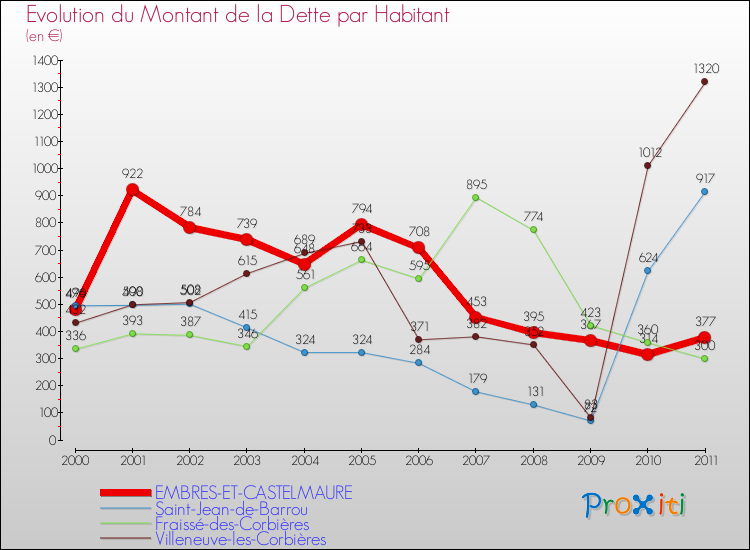 Evolution de la dette par habitant pour la commune de EMBRES-ET-CASTELMAURE et les communes proches Comparaison de la dette par habitant pour EMBRES-ET-CASTELMAURE et les communes voisines
