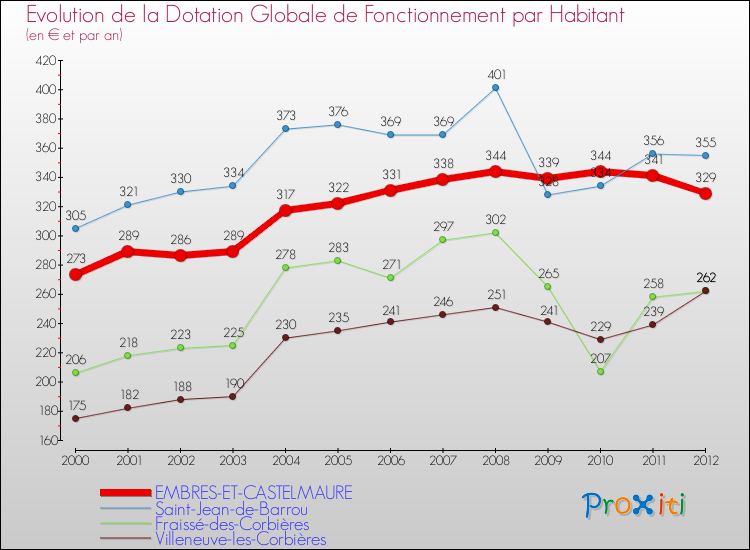 Evolution et montant de la dotation globale de fonctionnement par Habitant pour EMBRES-ET-CASTELMAURE et les communes proches Comparaison des dotations globales de fonctionnement par habitant pour EMBRES-ET-CASTELMAURE et les communes voisines