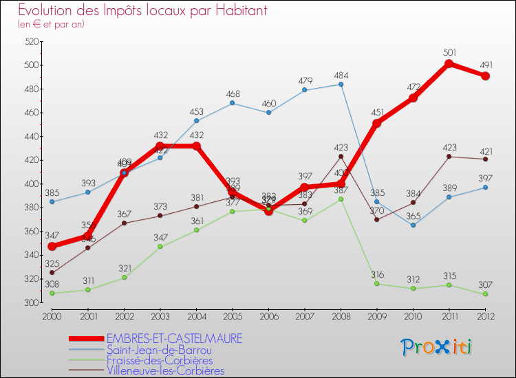 Evolution et montant des impôts locaux par Habitant pour EMBRES-ET-CASTELMAURE et les communes proches Comparaison des impôts locaux par habitant pour EMBRES-ET-CASTELMAURE et les communes voisines