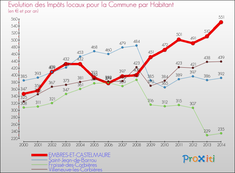 Evolution et montant des impôts locaux par Habitant pour EMBRES-ET-CASTELMAURE et les communes proches de 2000 à 2014 Comparaison des impôts locaux par habitant pour EMBRES-ET-CASTELMAURE et les communes voisines de 2000 à 2014