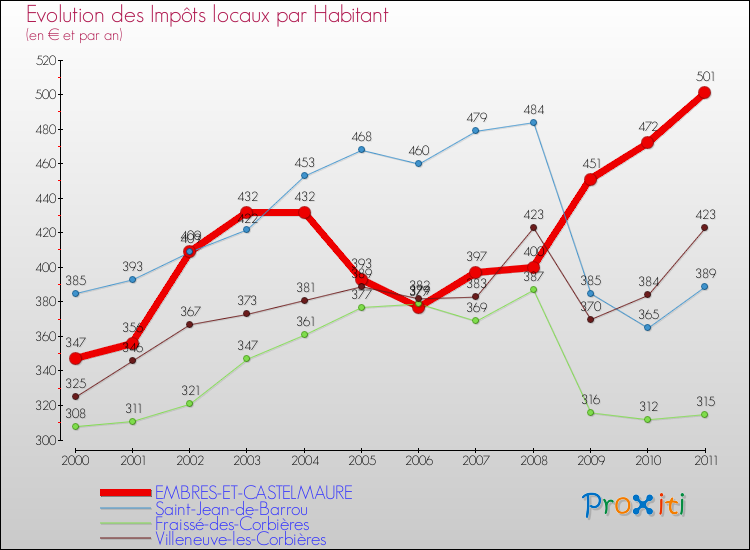 Evolution et montant des impôts locaux par Habitant pour EMBRES-ET-CASTELMAURE et les communes proches Comparaison des impôts locaux par habitant pour EMBRES-ET-CASTELMAURE et les communes voisines
