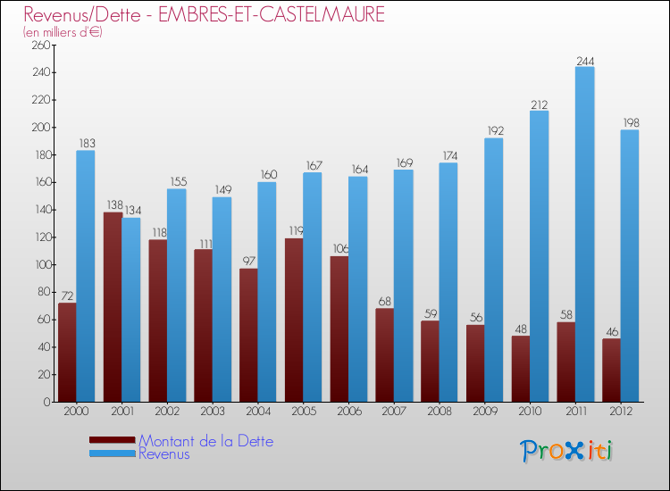 Evolution comparée de la dette et des revenus pour la commune de EMBRES-ET-CASTELMAURE de 2000 à 2012 Comparaison de la dette et des revenus pour EMBRES-ET-CASTELMAURE de 2000 à 2012