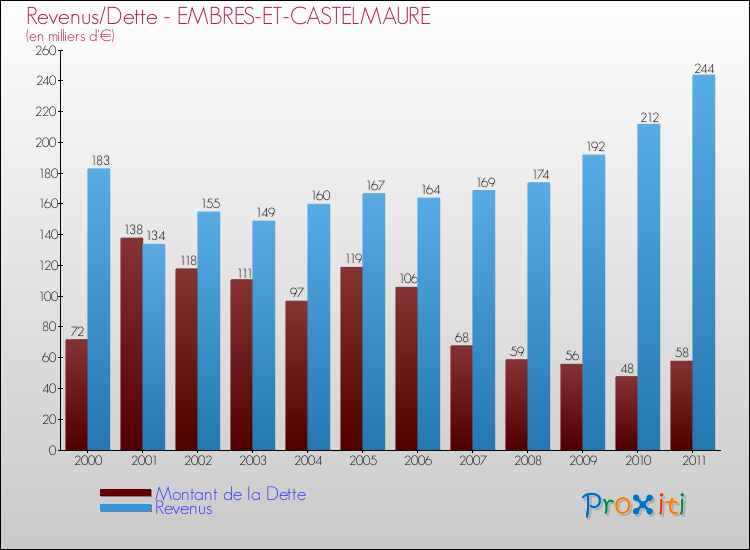 Evolution comparée de la dette et des revenus pour la commune de EMBRES-ET-CASTELMAURE de 2000 à 2011 Comparaison de la dette et des revenus pour EMBRES-ET-CASTELMAURE de 2000 à 2011