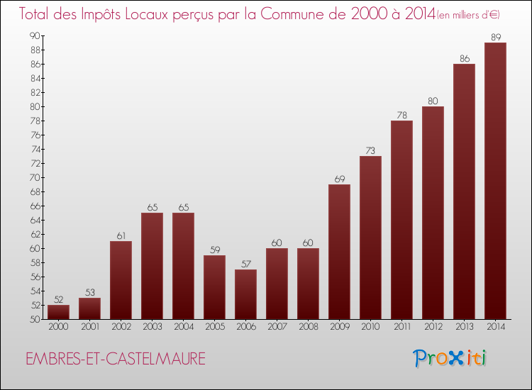 Evolution des Impôts Locaux pour la commune de EMBRES-ET-CASTELMAURE de 2000 à 2014 Evolution des Impôts Locaux pour EMBRES-ET-CASTELMAURE de 2000 à 2014