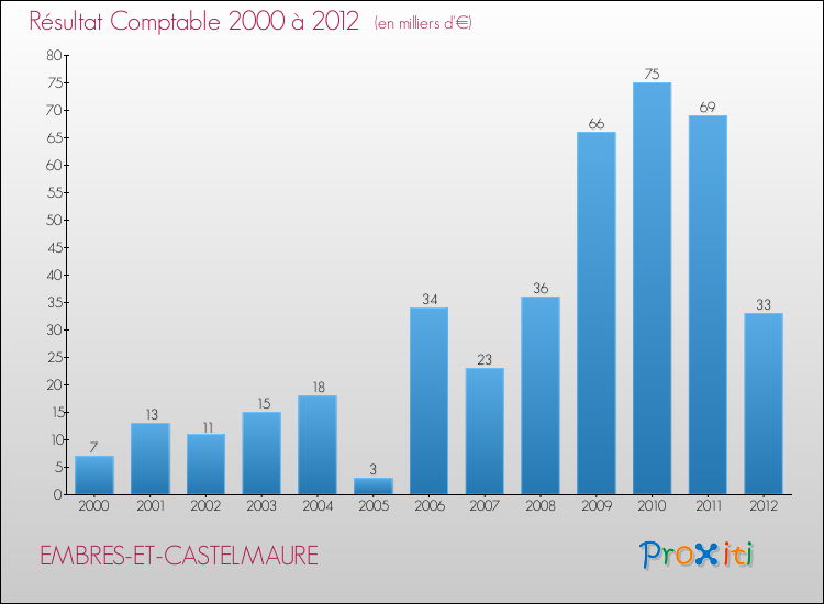 Evolution du résultat comptable pour la commune de EMBRES-ET-CASTELMAURE de 2000 à 2012 Evolution du résultat comptable pour EMBRES-ET-CASTELMAURE de 2000 à 2012