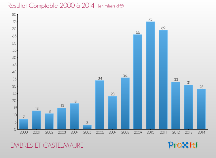 Evolution du résultat comptable pour la commune de EMBRES-ET-CASTELMAURE de 2000 à 2014 Evolution du résultat comptable pour EMBRES-ET-CASTELMAURE de 2000 à 2014