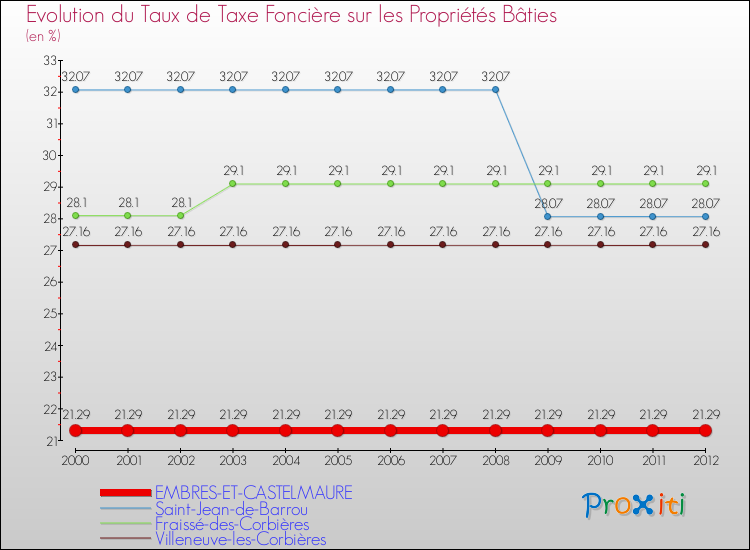 Evolution du taux de la taxe foncière sur le bati pour EMBRES-ET-CASTELMAURE et les communes proches de 2000 à 2012 Comparaison des taux de taxe foncière sur le bati pour EMBRES-ET-CASTELMAURE et les communes voisines de 2000 à 2012