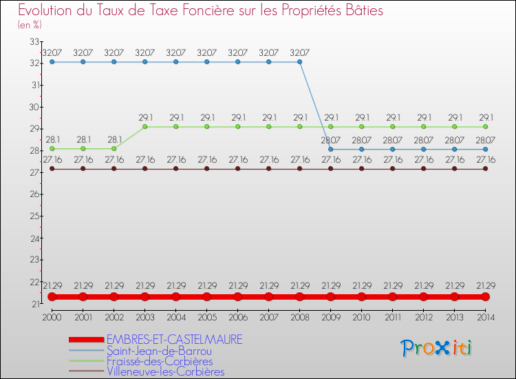 Evolution du taux de la taxe foncière sur le bati pour EMBRES-ET-CASTELMAURE et les communes proches de 2000 à 2014 Comparaison des taux de taxe foncière sur le bati pour EMBRES-ET-CASTELMAURE et les communes voisines de 2000 à 2014