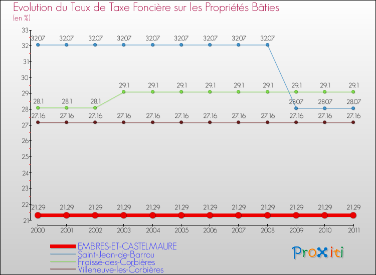 Evolution du taux de la taxe foncière sur le bati pour EMBRES-ET-CASTELMAURE et les communes proches Comparaison des taux de taxe foncière sur le bati pour EMBRES-ET-CASTELMAURE et les communes voisines