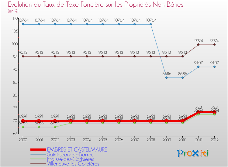 Evolution du taux de la taxe foncière sur les immeubles et terrains non batis pour EMBRES-ET-CASTELMAURE et les communes proches de 2000 à 2012 Comparaison des taux de la taxe foncière sur les immeubles et terrains non batis pour EMBRES-ET-CASTELMAURE et les communes voisines de 2000 à 2012