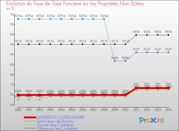 Evolution du taux de la taxe foncière sur les immeubles et terrains non batis pour EMBRES-ET-CASTELMAURE et les communes proches de 2000 à 2014 Comparaison des taux de la taxe foncière sur les immeubles et terrains non batis pour EMBRES-ET-CASTELMAURE et les communes voisines de 2000 à 2014