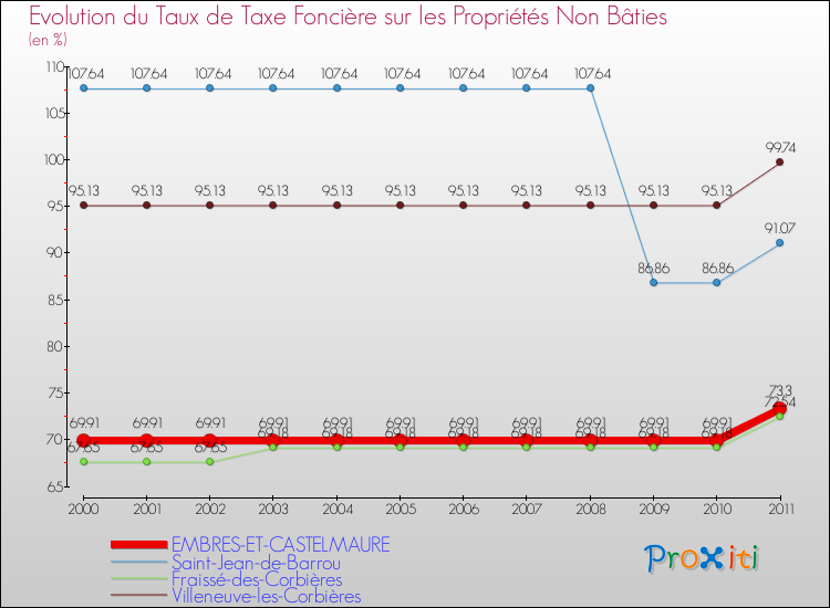 Evolution du taux de la taxe foncière sur les immeubles et terrains non batis pour EMBRES-ET-CASTELMAURE et les communes proches Comparaison des taux de la taxe foncière sur les immeubles et terrains non batis pour EMBRES-ET-CASTELMAURE et les communes voisines