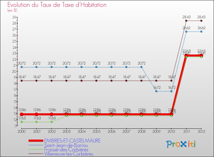 Evolution du taux de la taxe d'habitation pour EMBRES-ET-CASTELMAURE et les communes proches Comparaison des taux de la taxe d'habitation pour EMBRES-ET-CASTELMAURE et les communes voisines