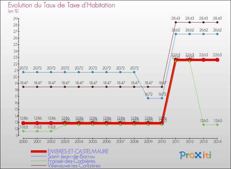 Evolution du taux de la taxe d'habitation pour EMBRES-ET-CASTELMAURE et les communes proches de 2000 à 2014 Comparaison des taux de la taxe d'habitation pour EMBRES-ET-CASTELMAURE et les communes voisines de 2000 à 2014