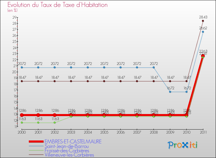 Evolution du taux de la taxe d'habitation pour EMBRES-ET-CASTELMAURE et les communes proches Comparaison des taux de la taxe d'habitation pour EMBRES-ET-CASTELMAURE et les communes voisines