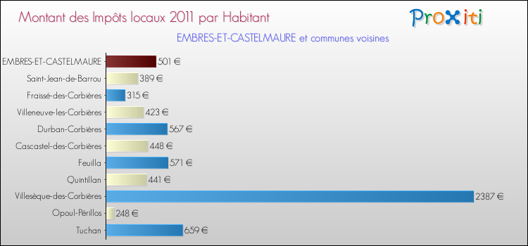 Montant des impôts locaux par Habitant pour EMBRES-ET-CASTELMAURE et les communes proches Comparaison des impôts locaux par habitant pour EMBRES-ET-CASTELMAURE et les communes voisines