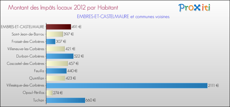Montant des impôts locaux par Habitant pour EMBRES-ET-CASTELMAURE et les communes proches Comparaison des impôts locaux par habitant pour EMBRES-ET-CASTELMAURE et les communes voisines