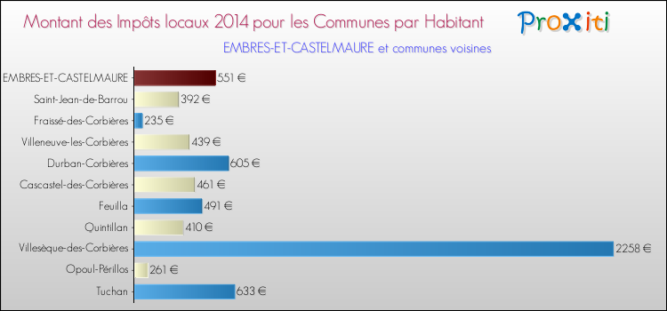 Montant des impôts locaux par Habitant pour EMBRES-ET-CASTELMAURE et les communes proches en 2014 Comparaison des impôts locaux par habitant pour EMBRES-ET-CASTELMAURE et les communes voisines en 2014