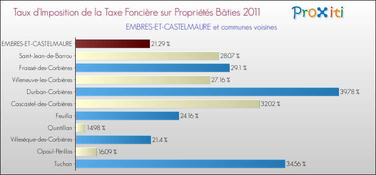 Taux d'imposition de la taxe foncière sur le bati 2011 pour EMBRES-ET-CASTELMAURE et les communes proches Comparaison des taux d'imposition de la taxe foncière sur le bati 2011 pour EMBRES-ET-CASTELMAURE et les communes voisines