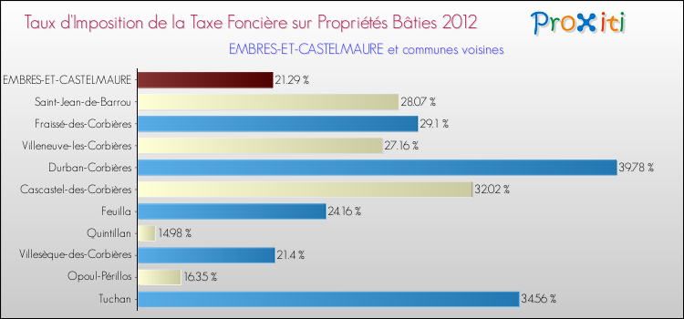 Taux d'imposition de la taxe foncière sur le bati 2012 pour EMBRES-ET-CASTELMAURE et les communes proches Comparaison des taux d'imposition de la taxe foncière sur le bati 2012 pour EMBRES-ET-CASTELMAURE et les communes voisines