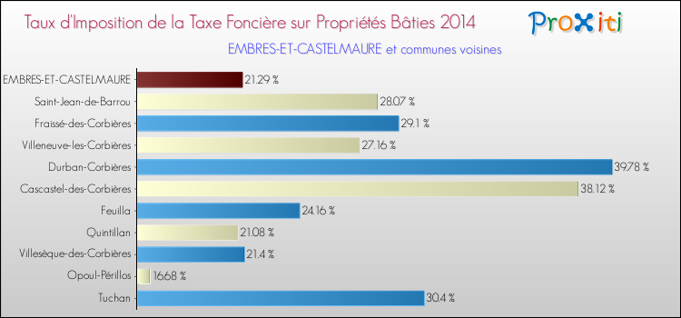 Taux d'imposition de la taxe foncière sur le bati 2014 pour EMBRES-ET-CASTELMAURE et les communes proches Comparaison des taux d'imposition de la taxe foncière sur le bati 2014 pour EMBRES-ET-CASTELMAURE et les communes voisines