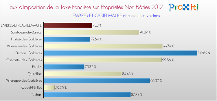 Taux d'imposition de la taxe foncière sur les immeubles et terrains non batis 2012 pour EMBRES-ET-CASTELMAURE et les communes proches Comparaison des taux d'imposition de la taxe foncière sur les immeubles et terrains non batis 2012 pour EMBRES-ET-CASTELMAURE et les communes voisines