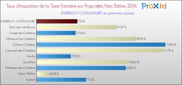 Taux d'imposition de la taxe foncière sur les immeubles et terrains non batis 2014 pour EMBRES-ET-CASTELMAURE et les communes proches Comparaison des taux d'imposition de la taxe foncière sur les immeubles et terrains non batis 2014 pour EMBRES-ET-CASTELMAURE et les communes voisines