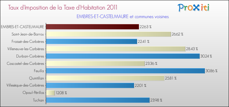 Taux d'imposition de la taxe d'habitation 2011 pour EMBRES-ET-CASTELMAURE et les communes proches Comparaison des taux d'imposition de la taxe d'habitation 2011 pour EMBRES-ET-CASTELMAURE et les communes voisines