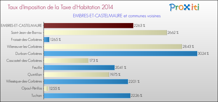 Taux d'imposition de la taxe d'habitation 2014 pour EMBRES-ET-CASTELMAURE et les communes proches Comparaison des taux d'imposition de la taxe d'habitation 2014 pour EMBRES-ET-CASTELMAURE et les communes voisines