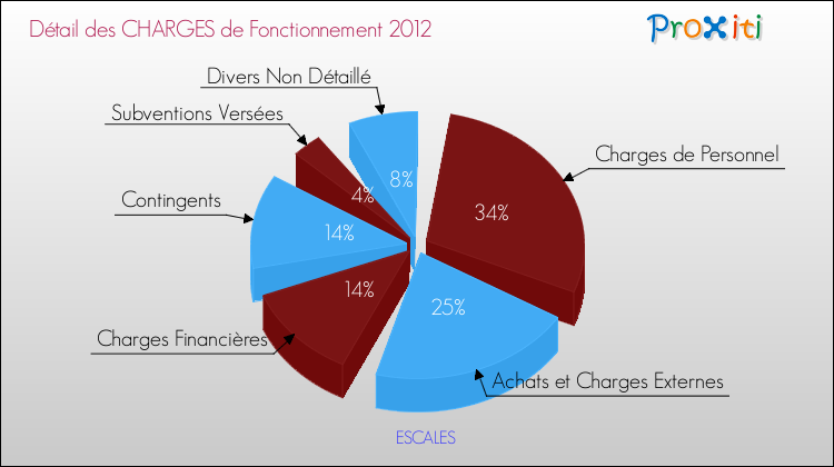 Décomposition des Charges de Fonctionnement 2012 de la commune de ESCALES Charges de Fonctionnement 2012 pour la commune de ESCALES