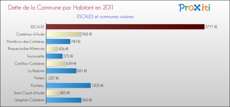 Dette par habitant de la commune en 2011 pour ESCALES et les communes proches Comparaison de la dette par habitant de la commune en 2011 pour ESCALES et les communes voisines