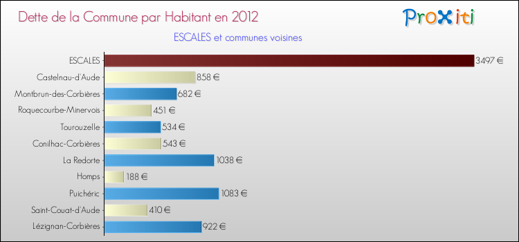 Dette par habitant de la commune en 2012 pour ESCALES et les communes proches Comparaison de la dette par habitant de la commune en 2012 pour ESCALES et les communes voisines