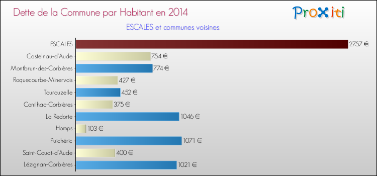 Dette par habitant de la commune en 2014 pour ESCALES et les communes proches Comparaison de la dette par habitant de la commune en 2014 pour ESCALES et les communes voisines
