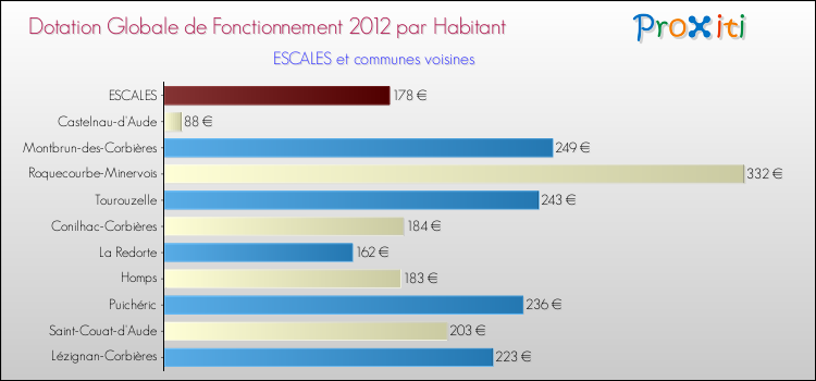 Montant des dotations globales de fonctionnement DGF par Habitant pour ESCALES et les communes proches Comparaison des des dotations globales de fonctionnement DGF par habitant pour ESCALES et les communes voisines