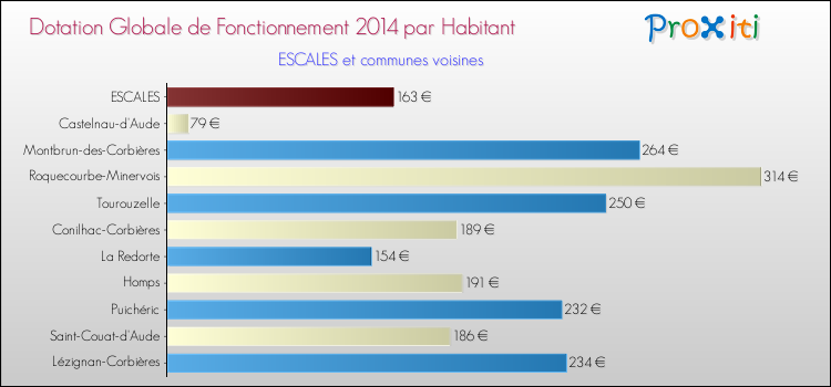 Montant des dotations globales de fonctionnement DGF par Habitant pour ESCALES et les communes proches en 2014. Comparaison des des dotations globales de fonctionnement DGF par habitant pour ESCALES et les communes voisines en 2014.