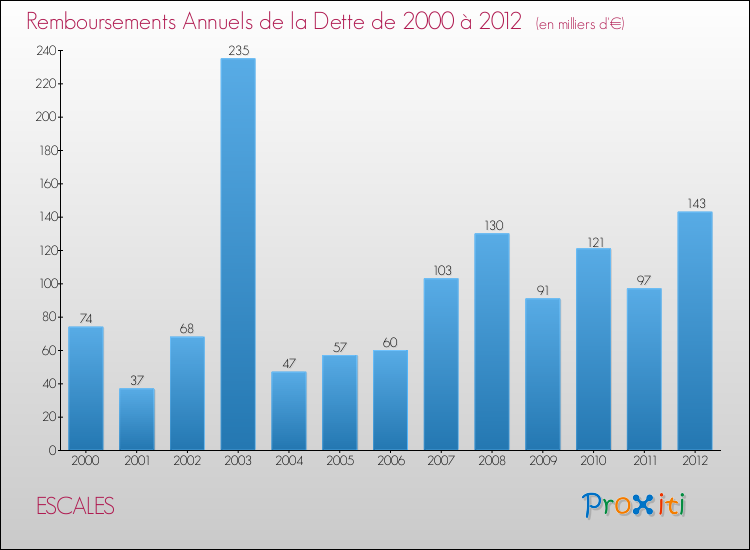 Evolution de l'annuité de la dette pour la commune de ESCALES de 2000 à 2012 Annuités de la dette pour ESCALES de 2000 à 2012
