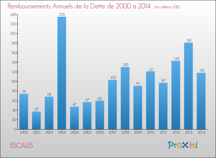 Evolution de l'annuité de la dette pour la commune de ESCALES de 2000 à 2014 Annuités de la dette pour ESCALES de 2000 à 2014