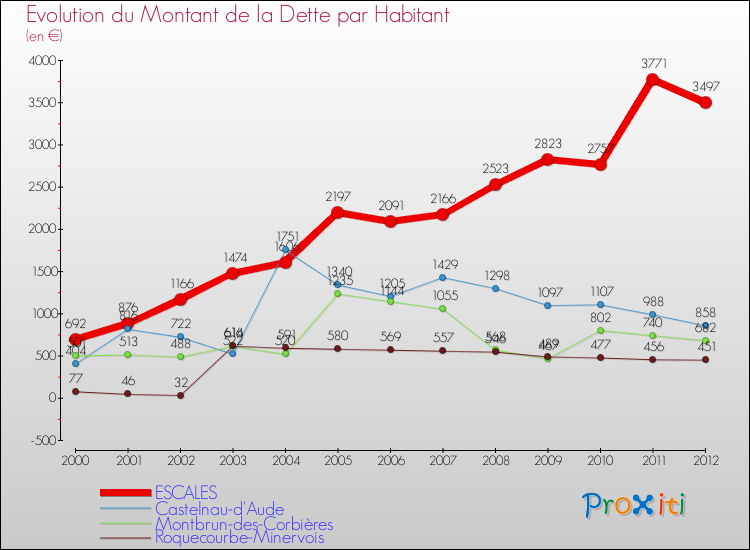 Evolution de la dette par habitant pour la commune de ESCALES et les communes proches de 2000 à 2012 Comparaison de la dette par habitant pour ESCALES et les communes voisines de 2000 à 2012