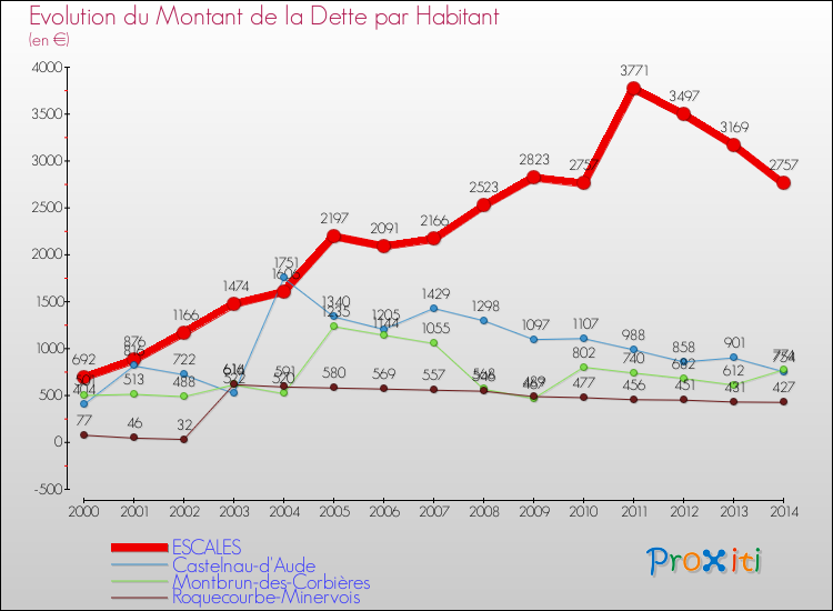 Evolution de la dette par habitant pour la commune de ESCALES et les communes proches de 2000 à 2014 Comparaison de la dette par habitant pour ESCALES et les communes voisines de 2000 à 2014