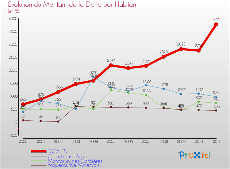 Evolution de la dette par habitant pour la commune de ESCALES et les communes proches Comparaison de la dette par habitant pour ESCALES et les communes voisines