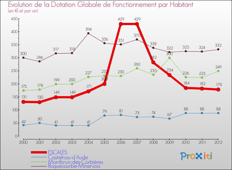 Evolution et montant de la dotation globale de fonctionnement par Habitant pour ESCALES et les communes proches Comparaison des dotations globales de fonctionnement par habitant pour ESCALES et les communes voisines