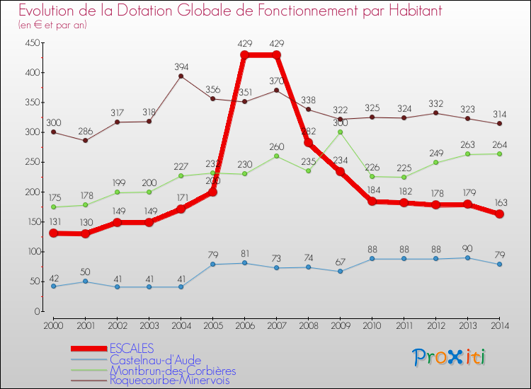 Evolution et montant de la dotation globale de fonctionnement par Habitant pour ESCALES et les communes proches de 2000 à 2014. Comparaison des dotations globales de fonctionnement par habitant pour ESCALES et les communes voisines de 2000 à 2014.