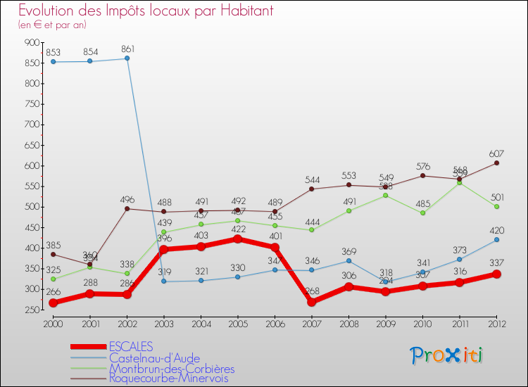 Evolution et montant des impôts locaux par Habitant pour ESCALES et les communes proches Comparaison des impôts locaux par habitant pour ESCALES et les communes voisines