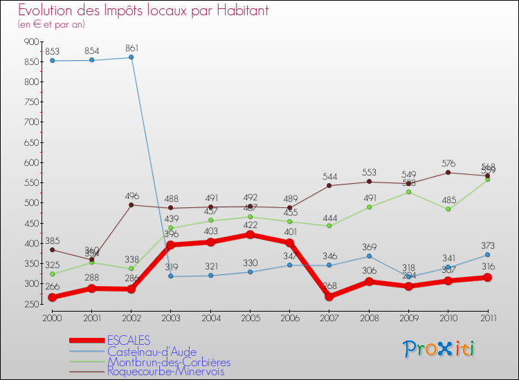 Evolution et montant des impôts locaux par Habitant pour ESCALES et les communes proches Comparaison des impôts locaux par habitant pour ESCALES et les communes voisines