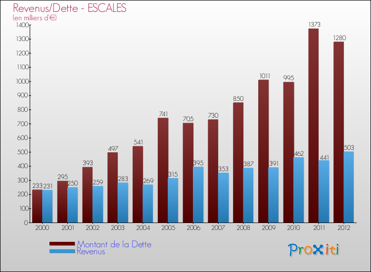 Evolution comparée de la dette et des revenus pour la commune de ESCALES de 2000 à 2012 Comparaison de la dette et des revenus pour ESCALES de 2000 à 2012