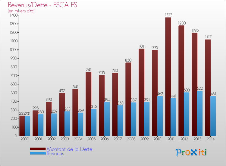 Evolution comparée de la dette et des revenus pour la commune de ESCALES de 2000 à 2014 Comparaison de la dette et des revenus pour ESCALES de 2000 à 2014