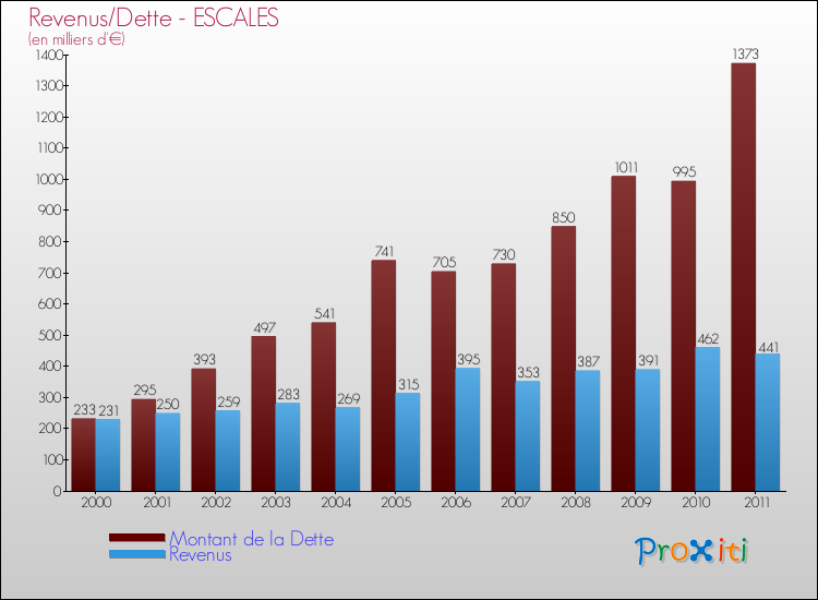 Evolution comparée de la dette et des revenus pour la commune de ESCALES de 2000 à 2011 Comparaison de la dette et des revenus pour ESCALES de 2000 à 2011